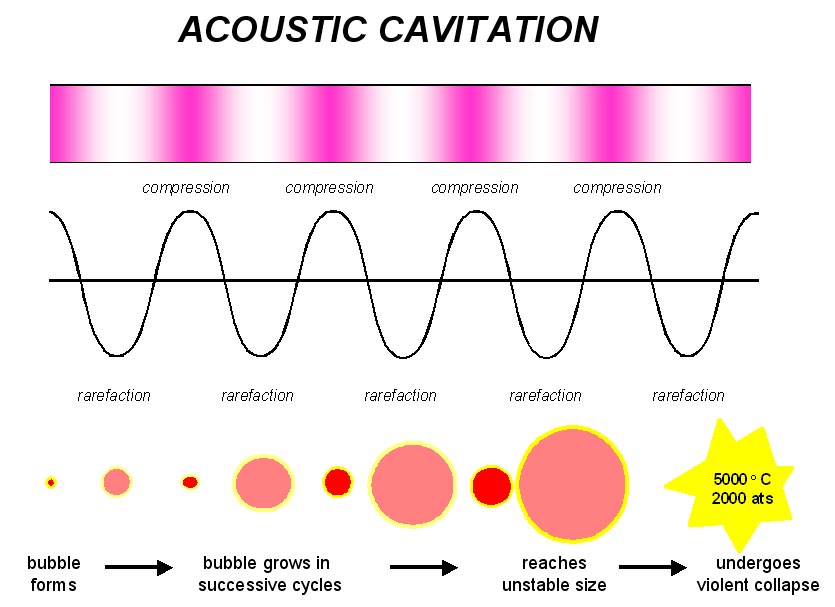 Generation of an acoustic bubble