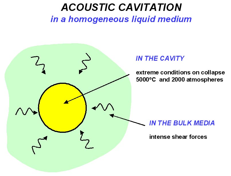 Acoustic cavitation in a homogeneous liquid