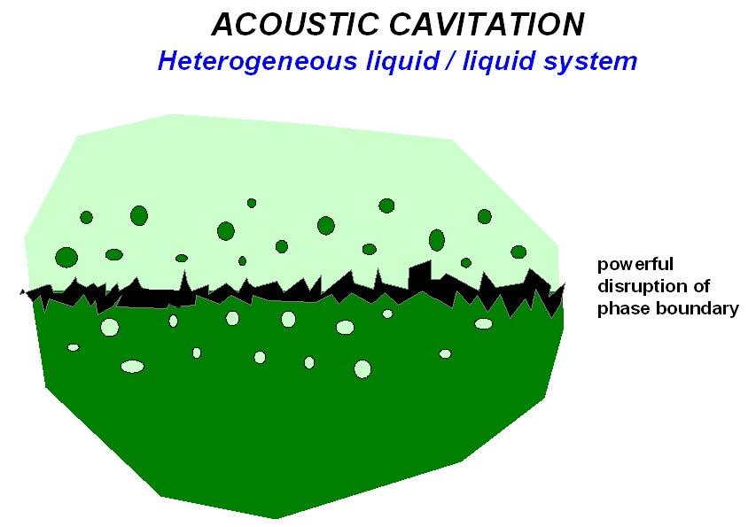 Cavitation effects in a heterogeneous liquid/liquid system