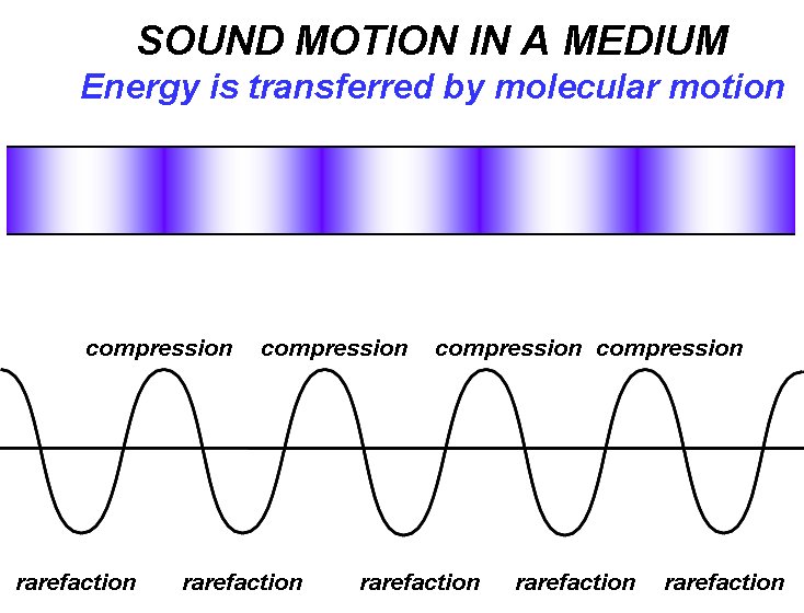 Sound transmission through a medium