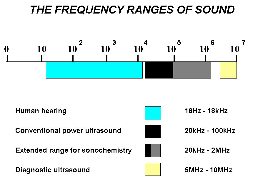Frequency ranges of sound